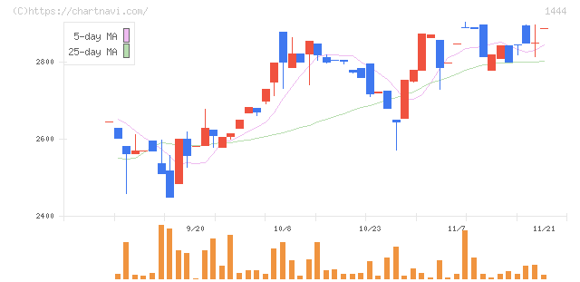 ニッソウ(1444)の日足チャート