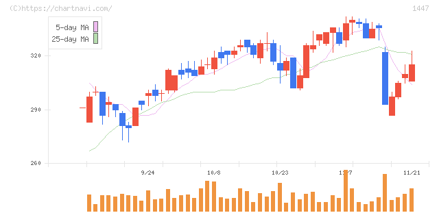 ＳＡＡＦホールディングス(1447)の日足チャート