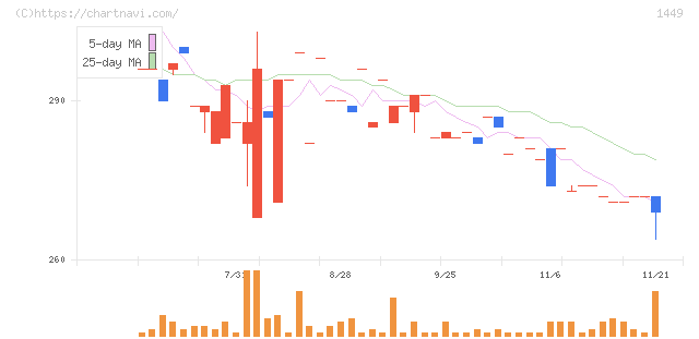 ＦＵＪＩジャパン(1449)の日足チャート