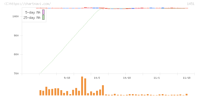 ＫＨＣ(1451)の日足チャート