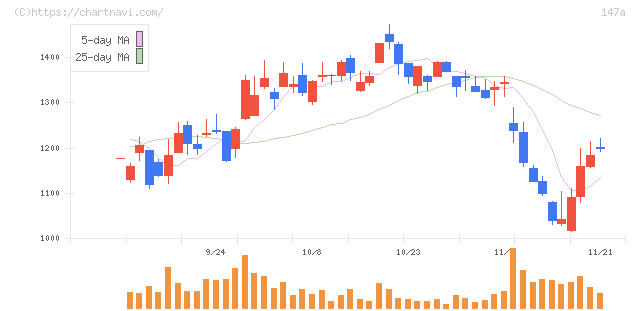 ソラコム(147A)の日足チャート