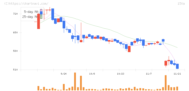 ＪＳＨ(150A)の日足チャート