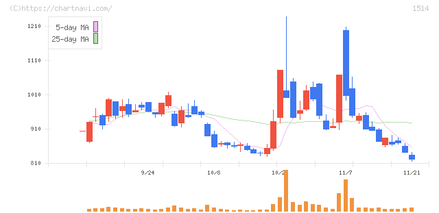 住石ホールディングス(1514)の日足チャート