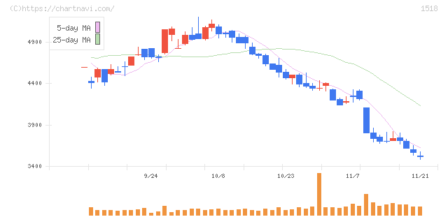 三井松島ホールディングス(1518)の日足チャート