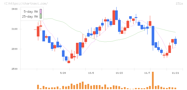 ダイブ(151A)の日足チャート