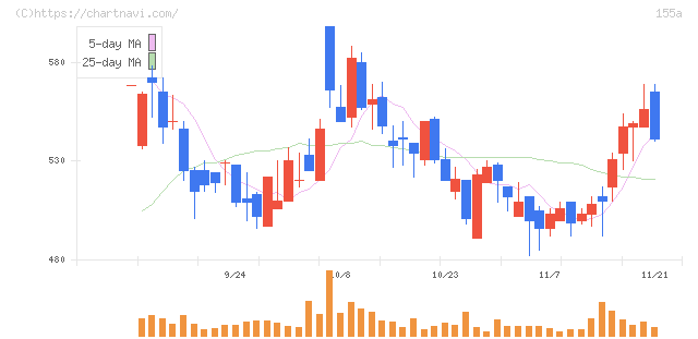 情報戦略テクノロジー(155A)の日足チャート