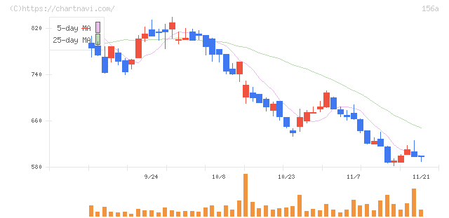 マテリアルグループ(156A)の日足チャート