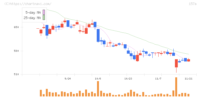グリーンモンスター(157A)の日足チャート