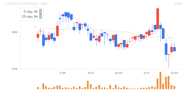 アズパートナーズ(160A)の日足チャート