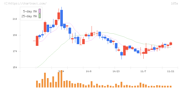 ＳＢＩレオスひふみ(165A)の日足チャート