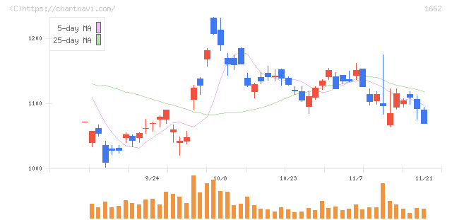 石油資源開発(1662)の日足チャート
