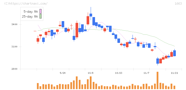 Ｋ＆Ｏエナジーグループ(1663)の日足チャート