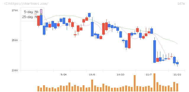 リョーサン菱洋ホールディングス(167A)の日足チャート