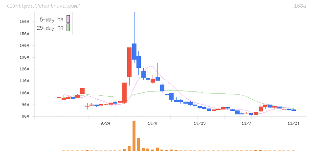 イタミアート(168A)の日足チャート