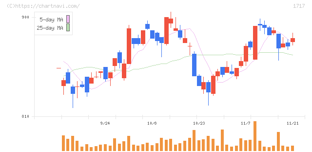 明豊ファシリティワークス(1717)の日足チャート