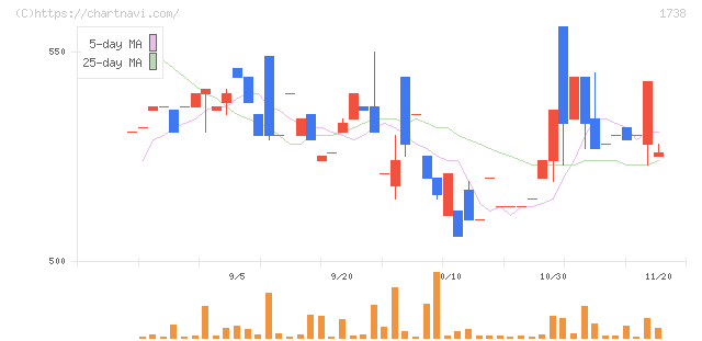 ＮＩＴＴＯＨ(1738)の日足チャート