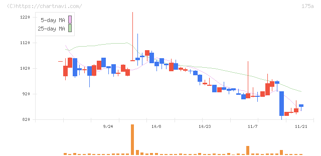 Ｗｉｌｌ　Ｓｍａｒｔ(175A)の日足チャート