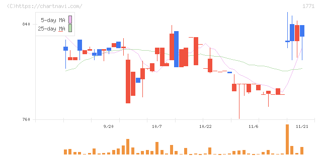 日本乾溜工業(1771)の日足チャート