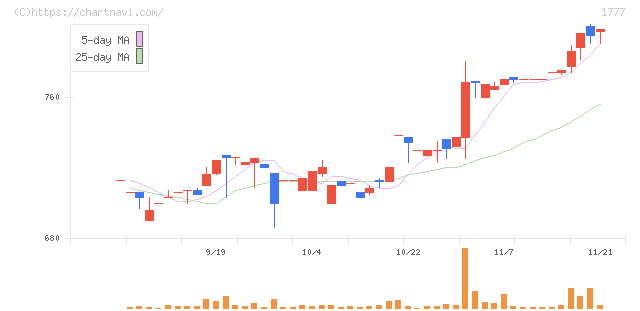 川崎設備工業(1777)の日足チャート