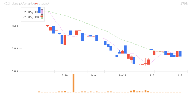 守谷商会(1798)の日足チャート