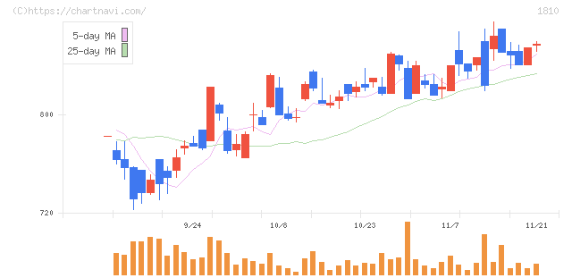 松井建設(1810)の日足チャート
