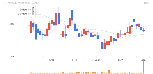 錢高組(1811)の日足チャート