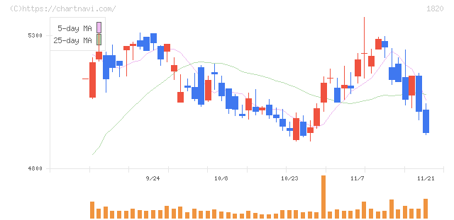 西松建設(1820)の日足チャート