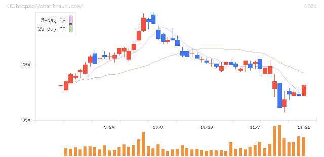三井住友建設(1821)の日足チャート