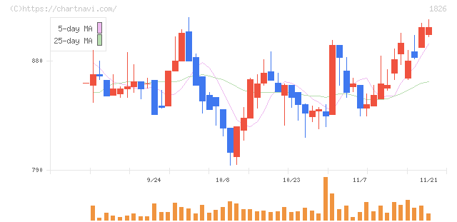 佐田建設(1826)の日足チャート
