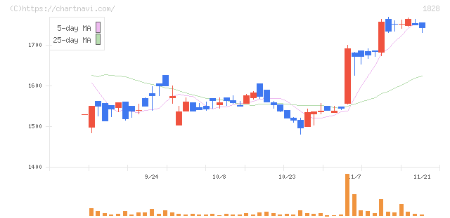 田辺工業(1828)の日足チャート