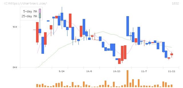 北海電工(1832)の日足チャート