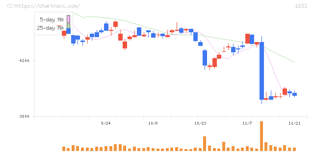 奥村組(1833)の日足チャート