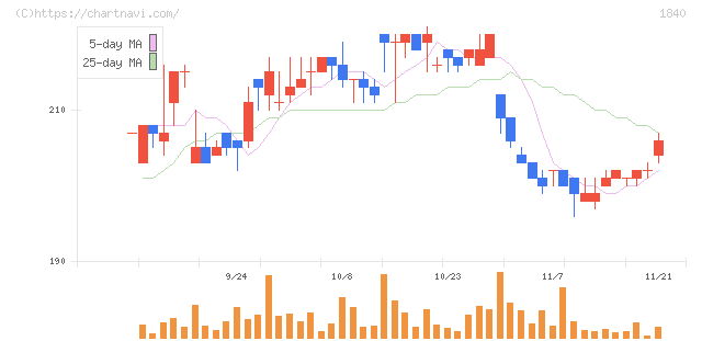 土屋ホールディングス(1840)の日足チャート