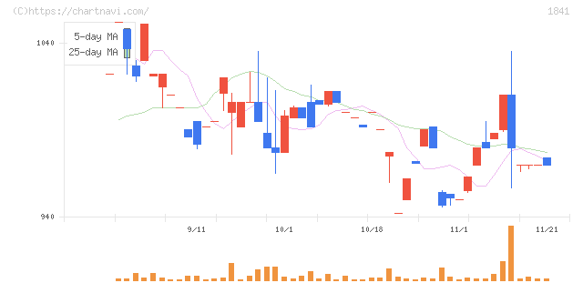 サンユー建設(1841)の日足チャート