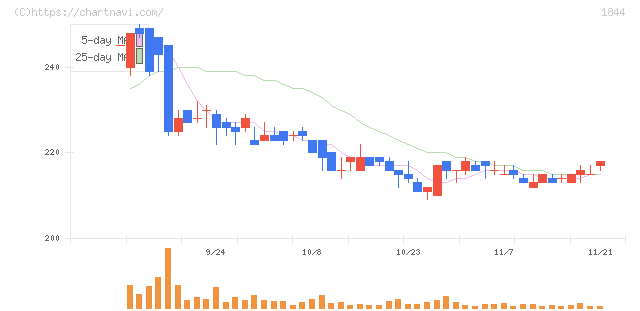大盛工業(1844)の日足チャート