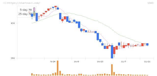 富士ピー・エス(1848)の日足チャート