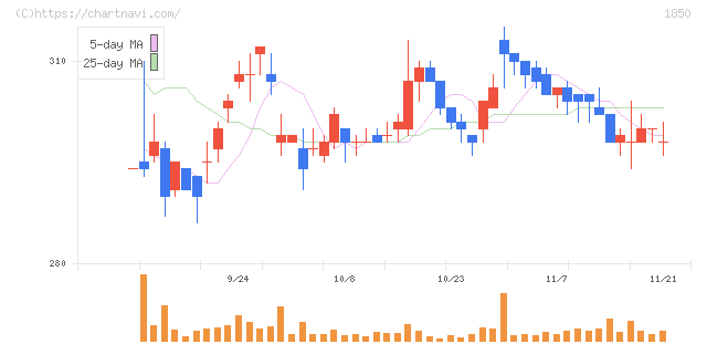 南海辰村建設(1850)の日足チャート