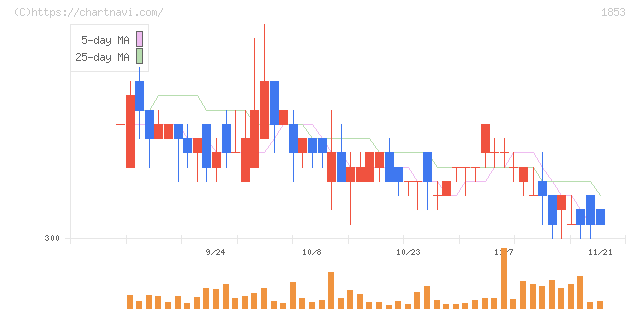森組(1853)の日足チャート