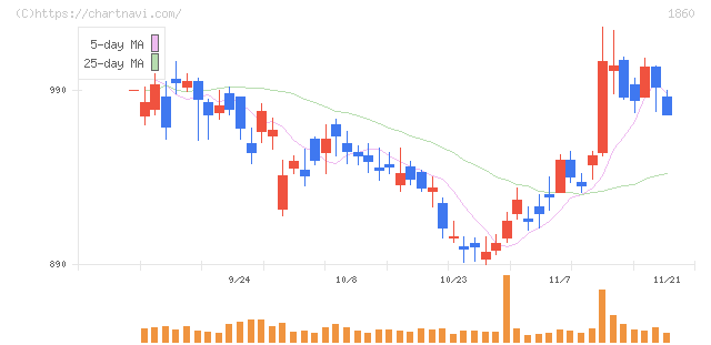 戸田建設(1860)の日足チャート