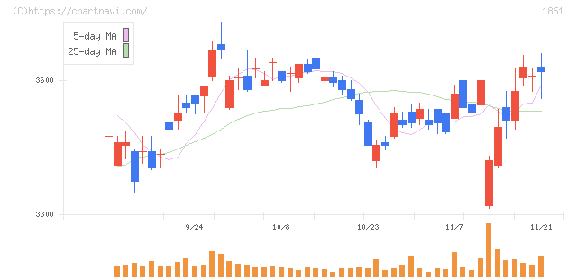 熊谷組(1861)の日足チャート