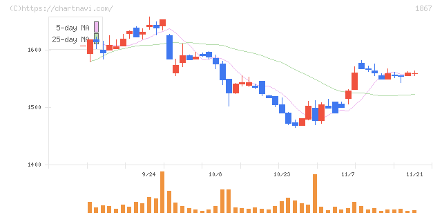 植木組(1867)の日足チャート