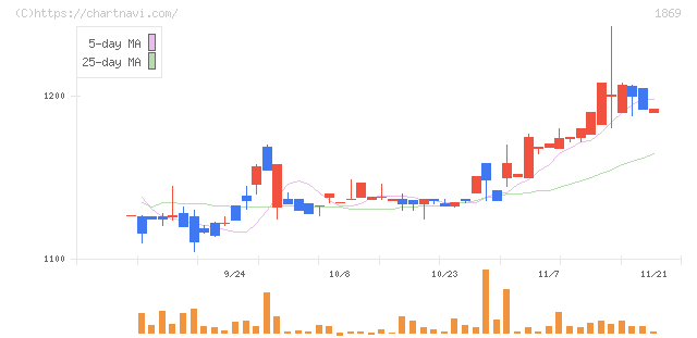 名工建設(1869)の日足チャート
