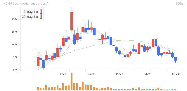 アストロスケールホールディングス(186A)の日足チャート