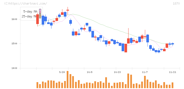 矢作建設工業(1870)の日足チャート