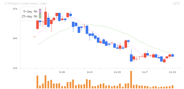 日本ハウスホールディングス(1873)の日足チャート