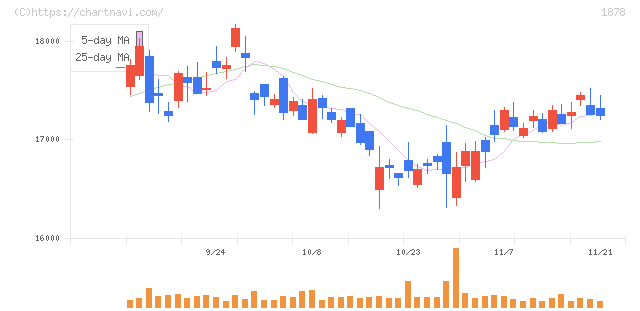 大東建託(1878)の日足チャート