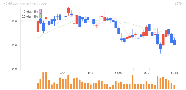 新日本建設(1879)の日足チャート