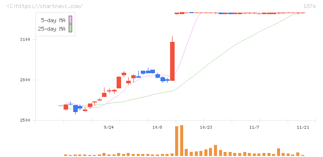 サムティホールディングス(187A)の日足チャート