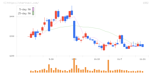 東亜道路工業(1882)の日足チャート