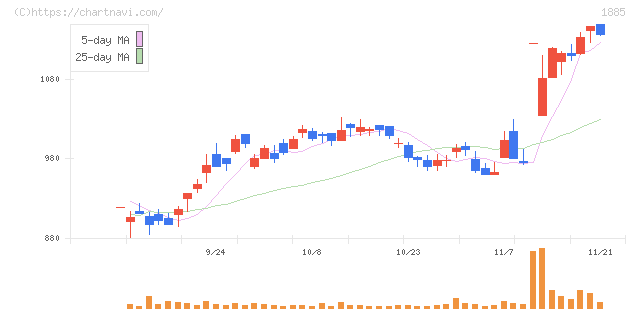 東亜建設工業(1885)の日足チャート